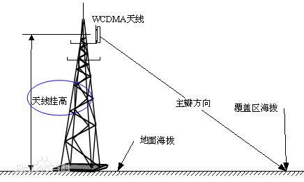 天線姿態(tài)測(cè)量?jī)x